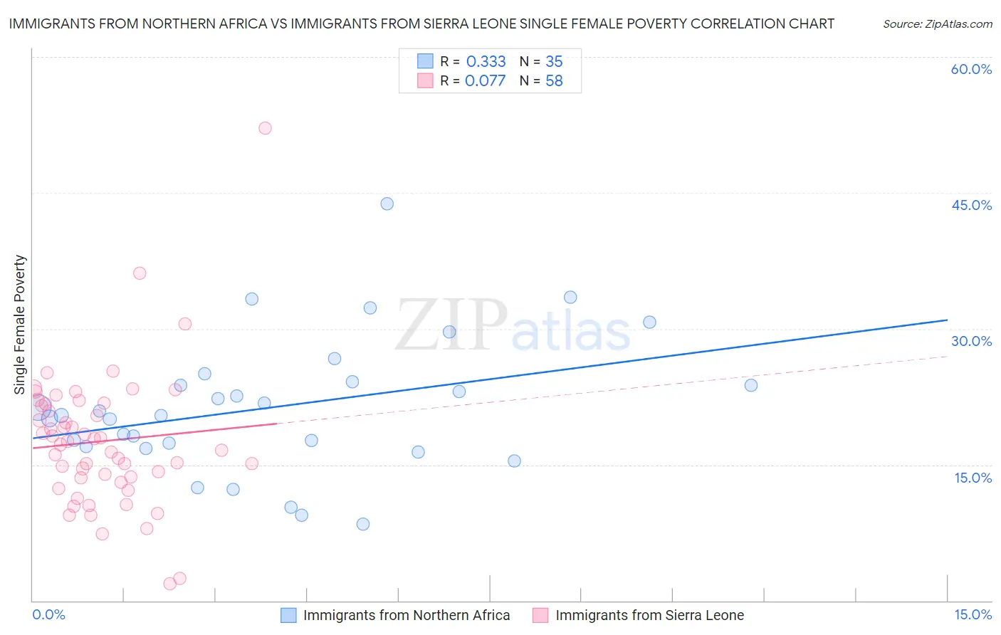 Immigrants from Northern Africa vs Immigrants from Sierra Leone Single Female Poverty