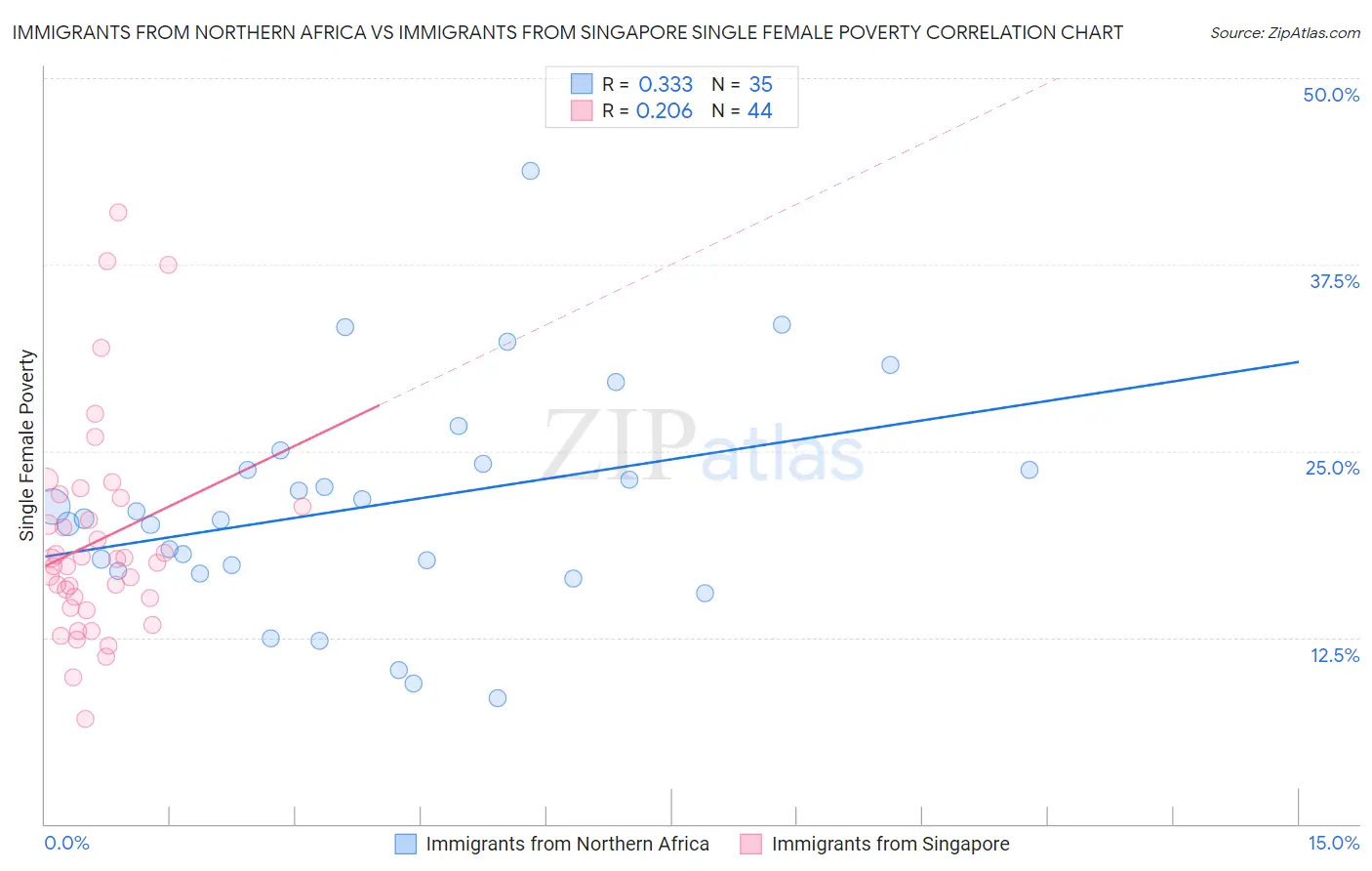 Immigrants from Northern Africa vs Immigrants from Singapore Single Female Poverty