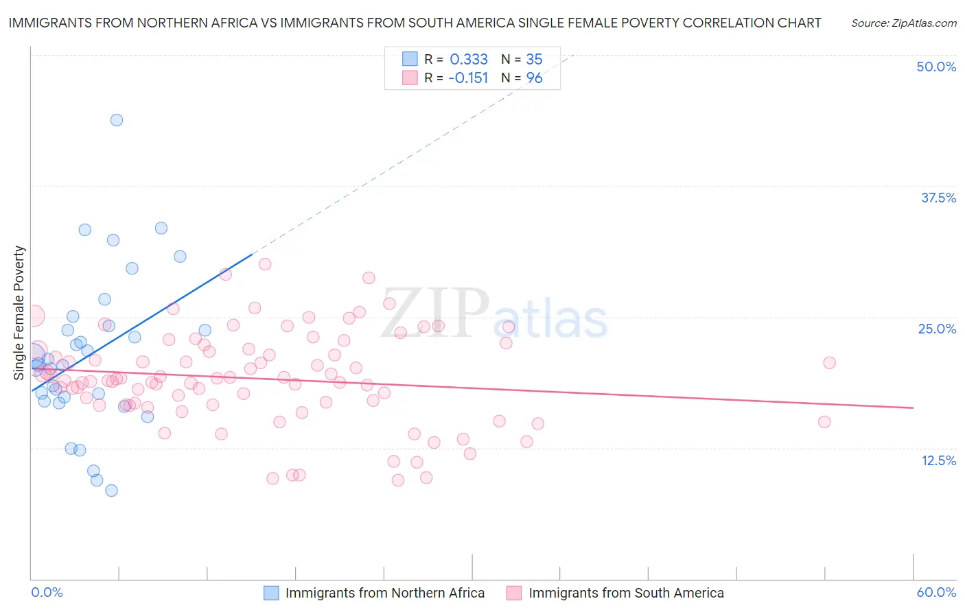 Immigrants from Northern Africa vs Immigrants from South America Single Female Poverty