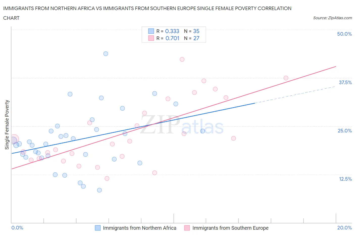 Immigrants from Northern Africa vs Immigrants from Southern Europe Single Female Poverty