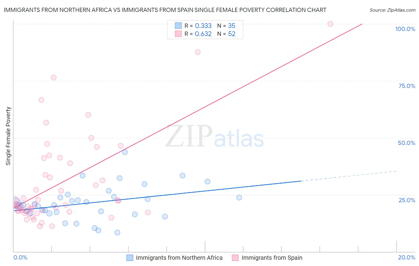 Immigrants from Northern Africa vs Immigrants from Spain Single Female Poverty