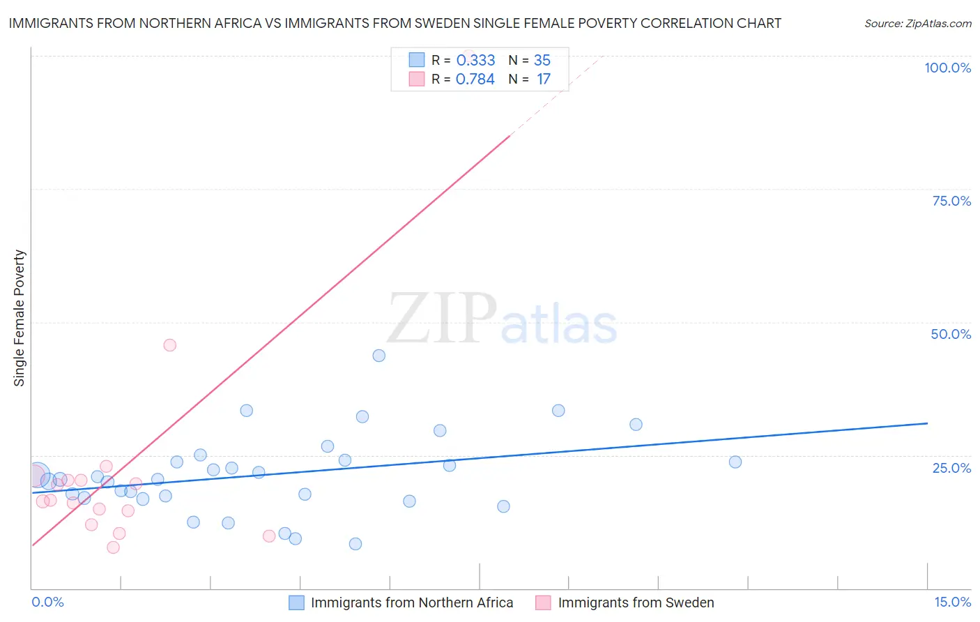 Immigrants from Northern Africa vs Immigrants from Sweden Single Female Poverty