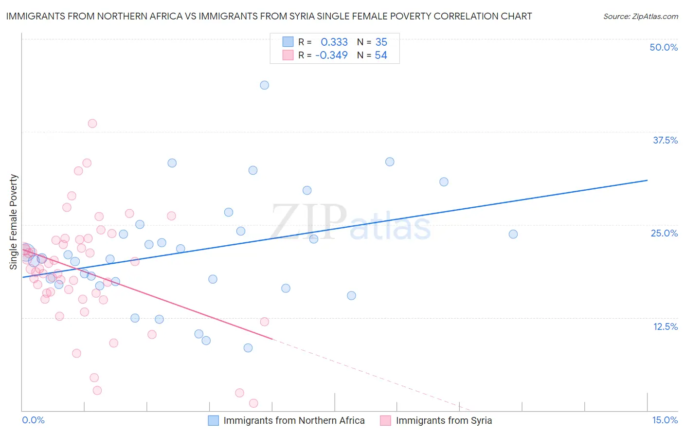 Immigrants from Northern Africa vs Immigrants from Syria Single Female Poverty