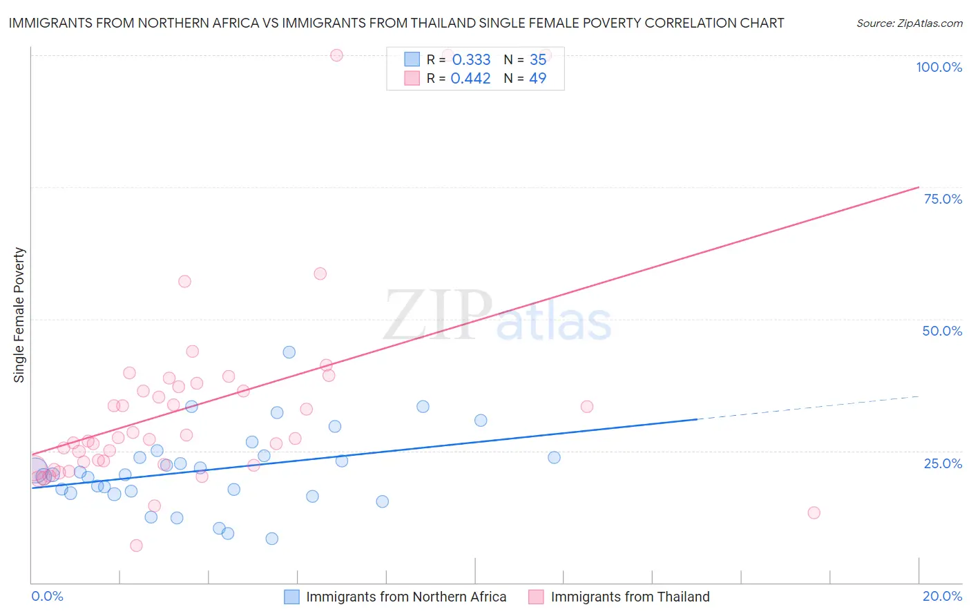 Immigrants from Northern Africa vs Immigrants from Thailand Single Female Poverty