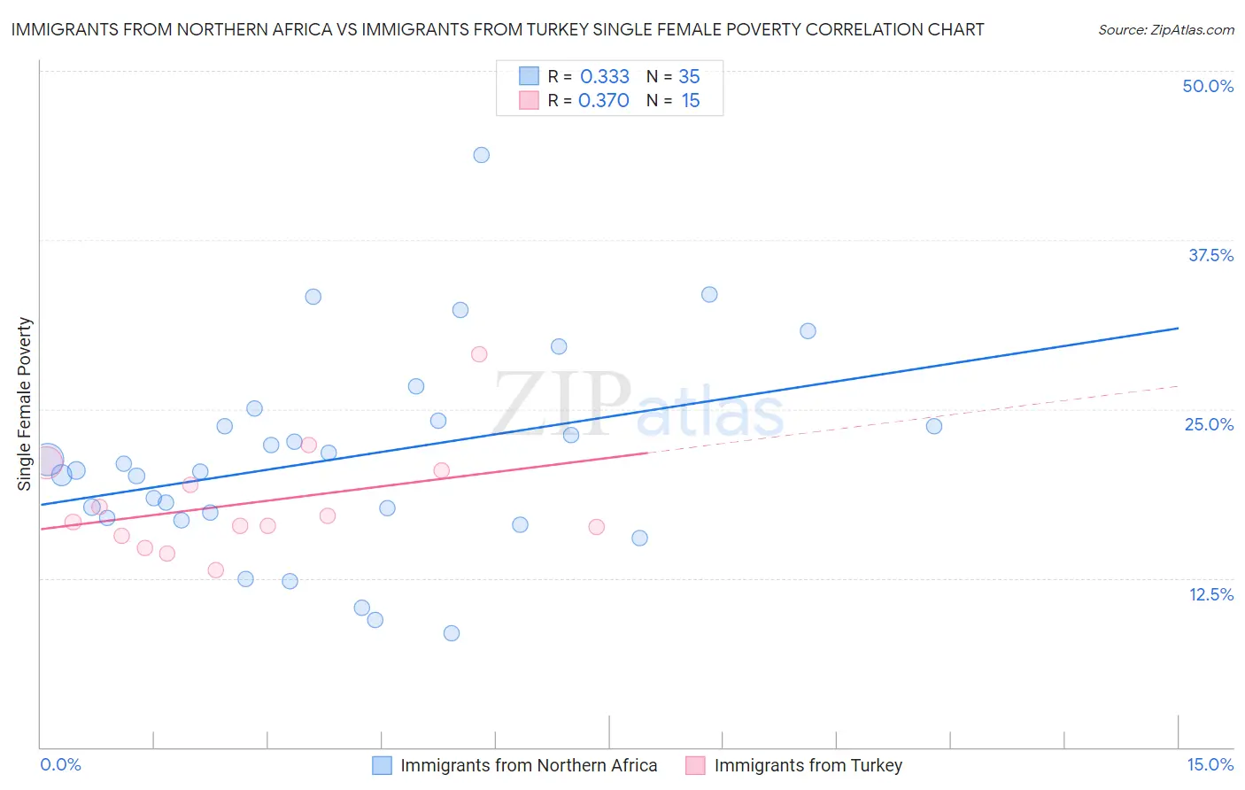 Immigrants from Northern Africa vs Immigrants from Turkey Single Female Poverty