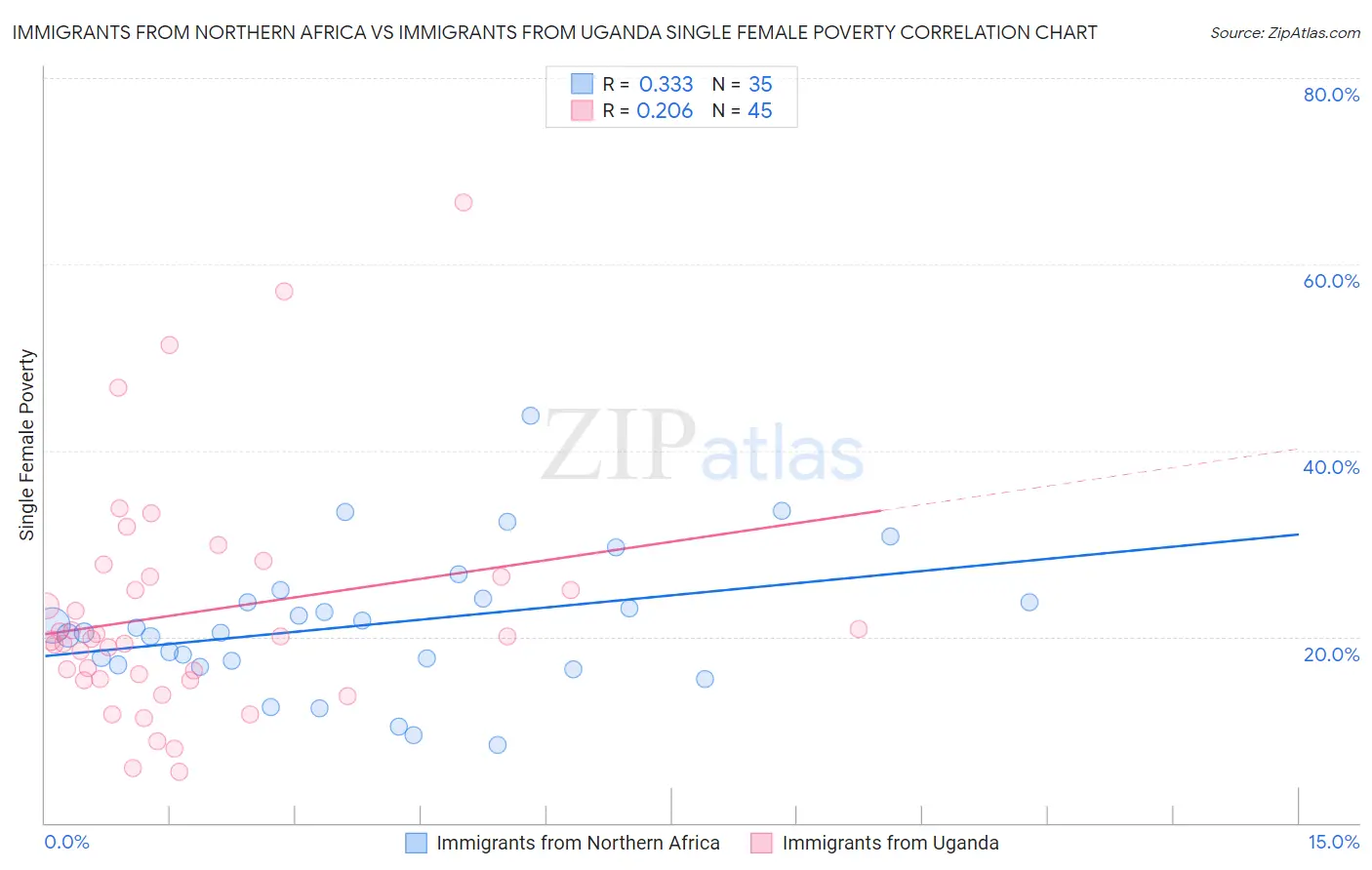 Immigrants from Northern Africa vs Immigrants from Uganda Single Female Poverty