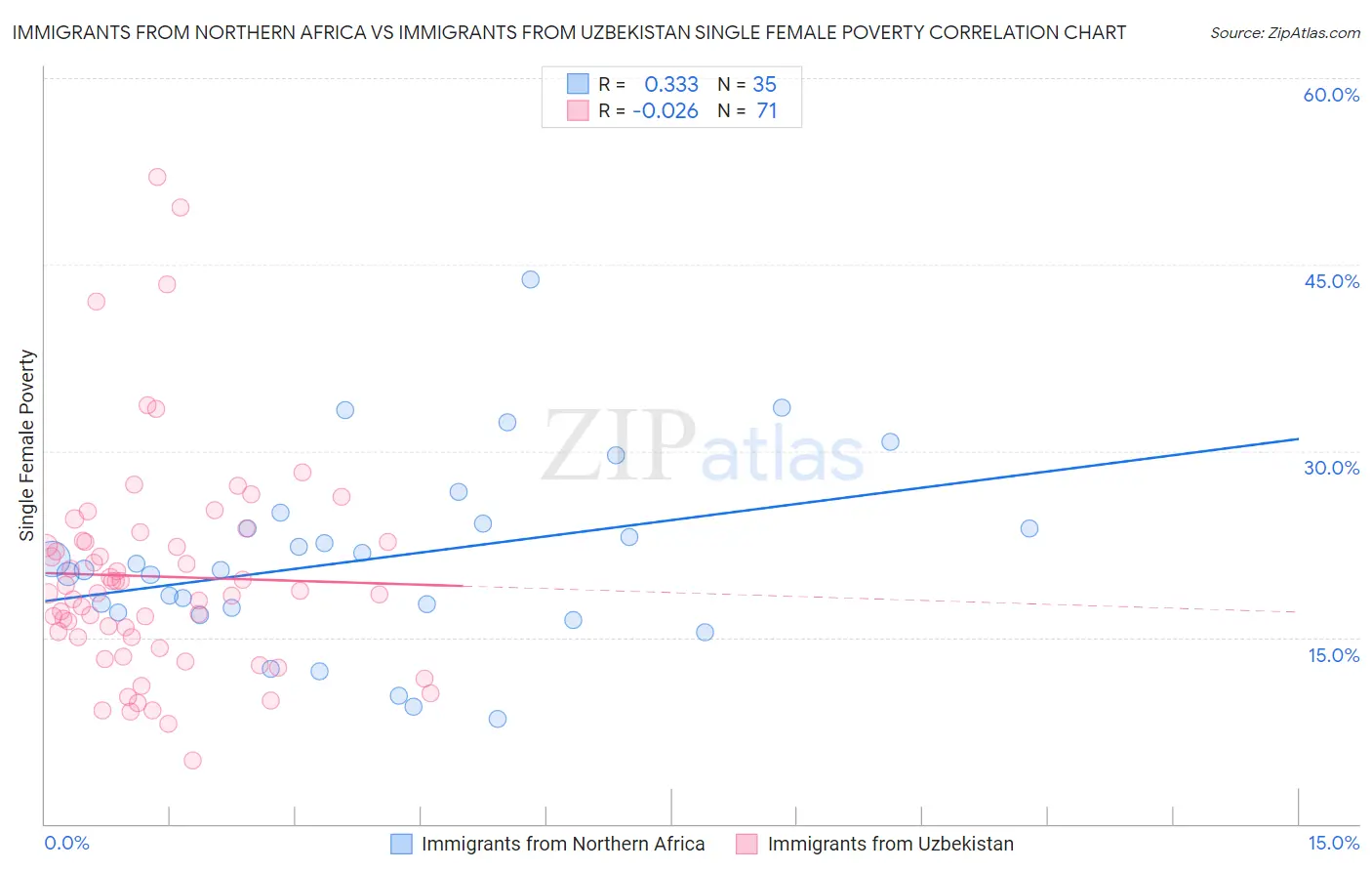 Immigrants from Northern Africa vs Immigrants from Uzbekistan Single Female Poverty