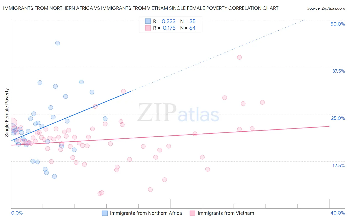 Immigrants from Northern Africa vs Immigrants from Vietnam Single Female Poverty