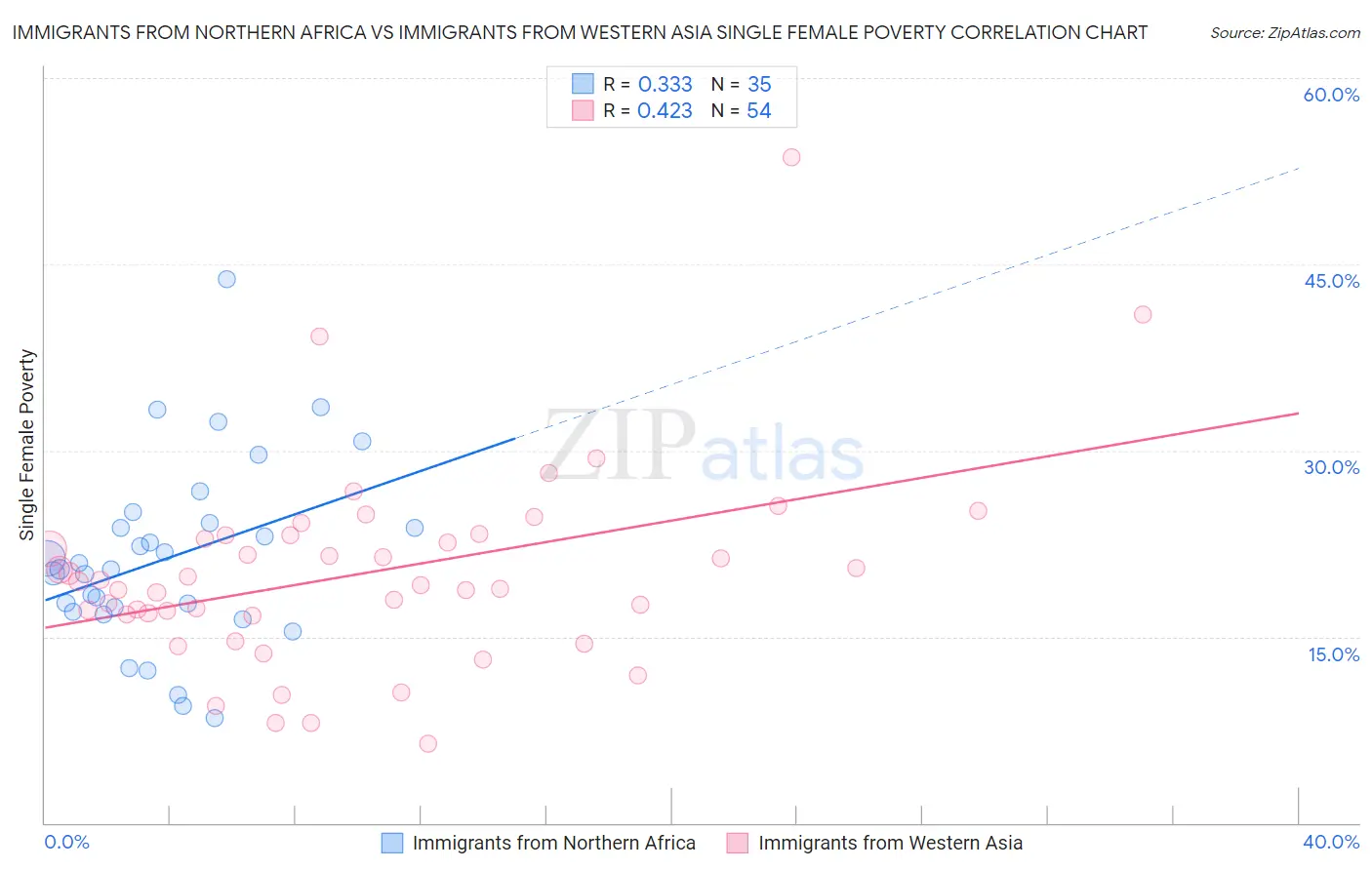 Immigrants from Northern Africa vs Immigrants from Western Asia Single Female Poverty