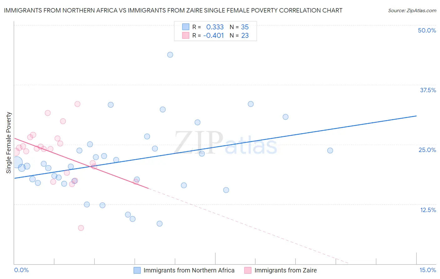 Immigrants from Northern Africa vs Immigrants from Zaire Single Female Poverty