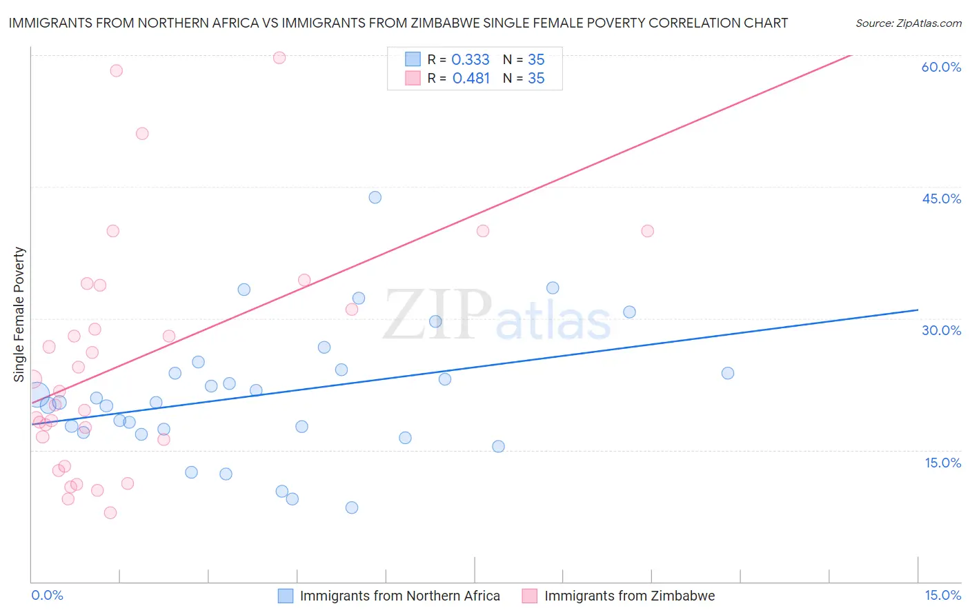 Immigrants from Northern Africa vs Immigrants from Zimbabwe Single Female Poverty
