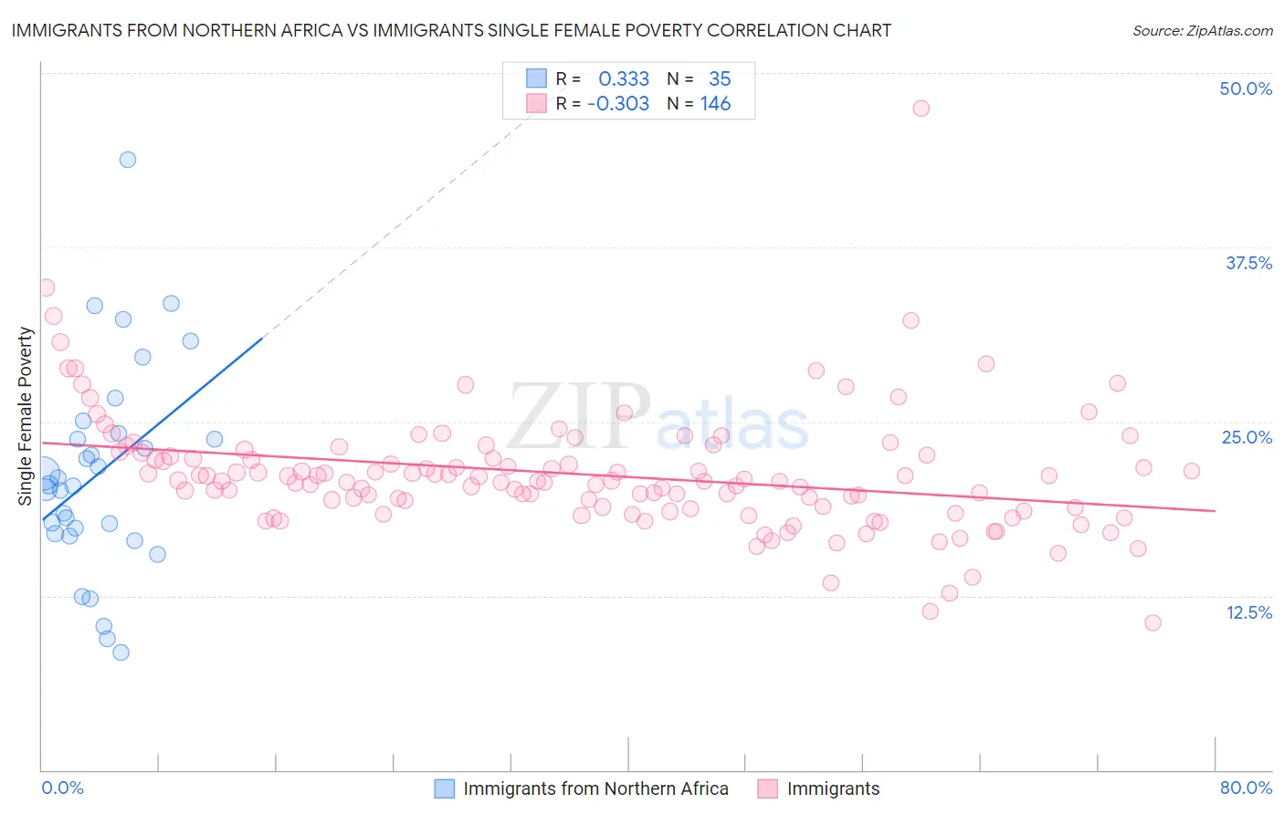 Immigrants from Northern Africa vs Immigrants Single Female Poverty