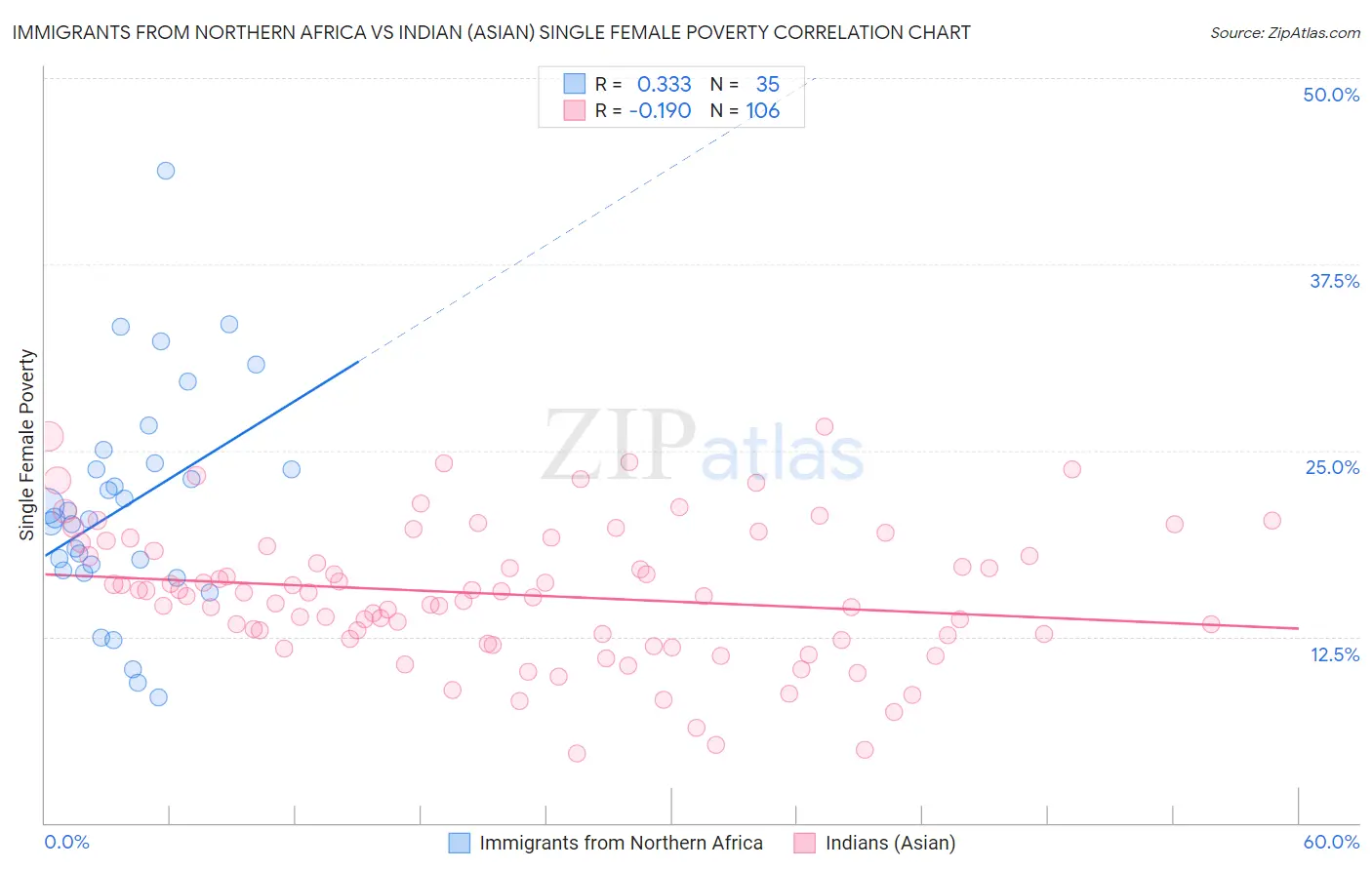 Immigrants from Northern Africa vs Indian (Asian) Single Female Poverty