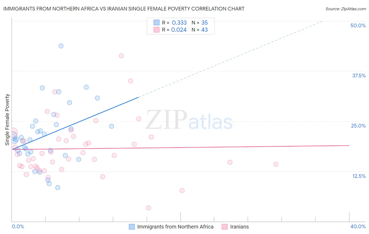 Immigrants from Northern Africa vs Iranian Single Female Poverty