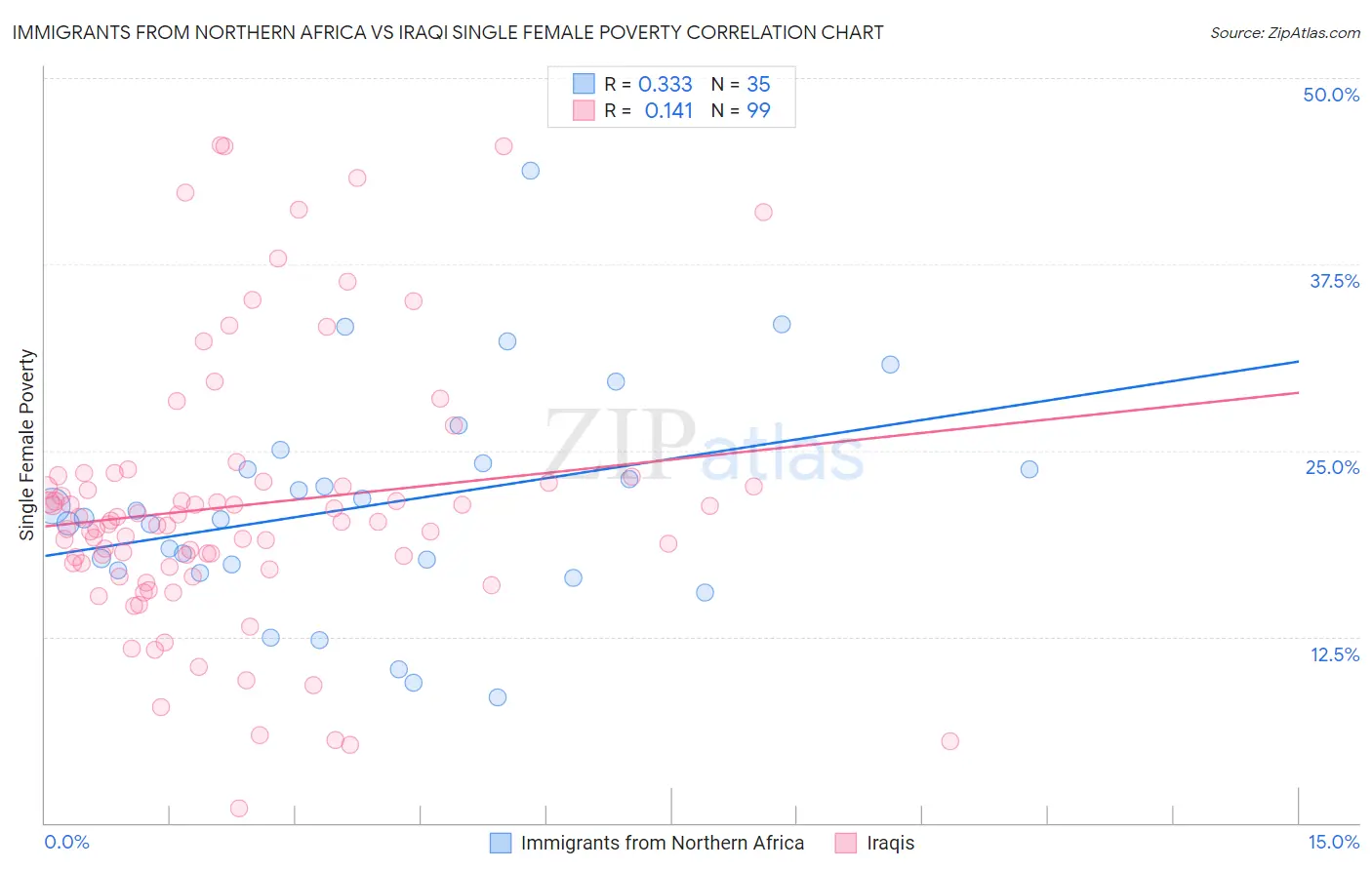 Immigrants from Northern Africa vs Iraqi Single Female Poverty