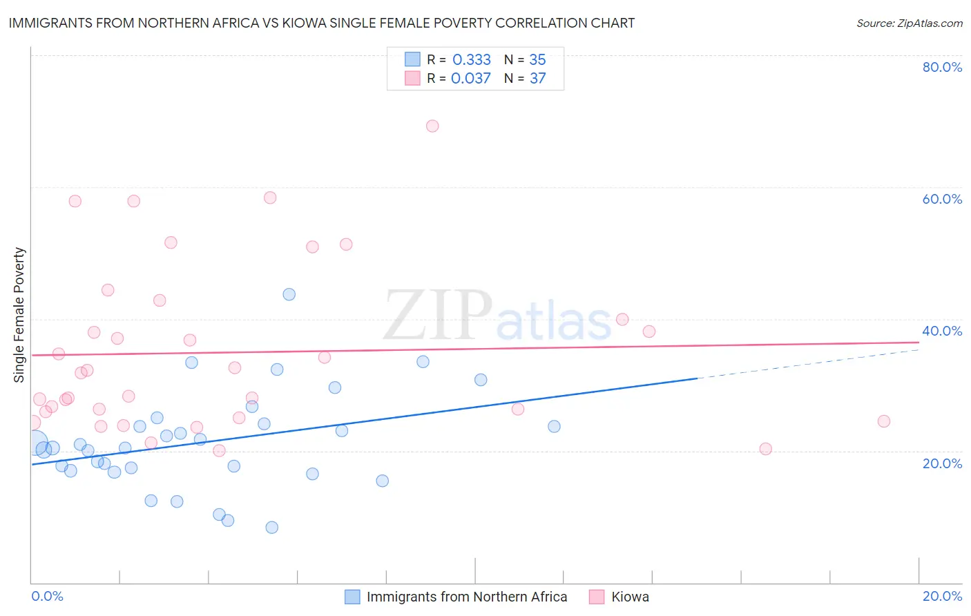 Immigrants from Northern Africa vs Kiowa Single Female Poverty