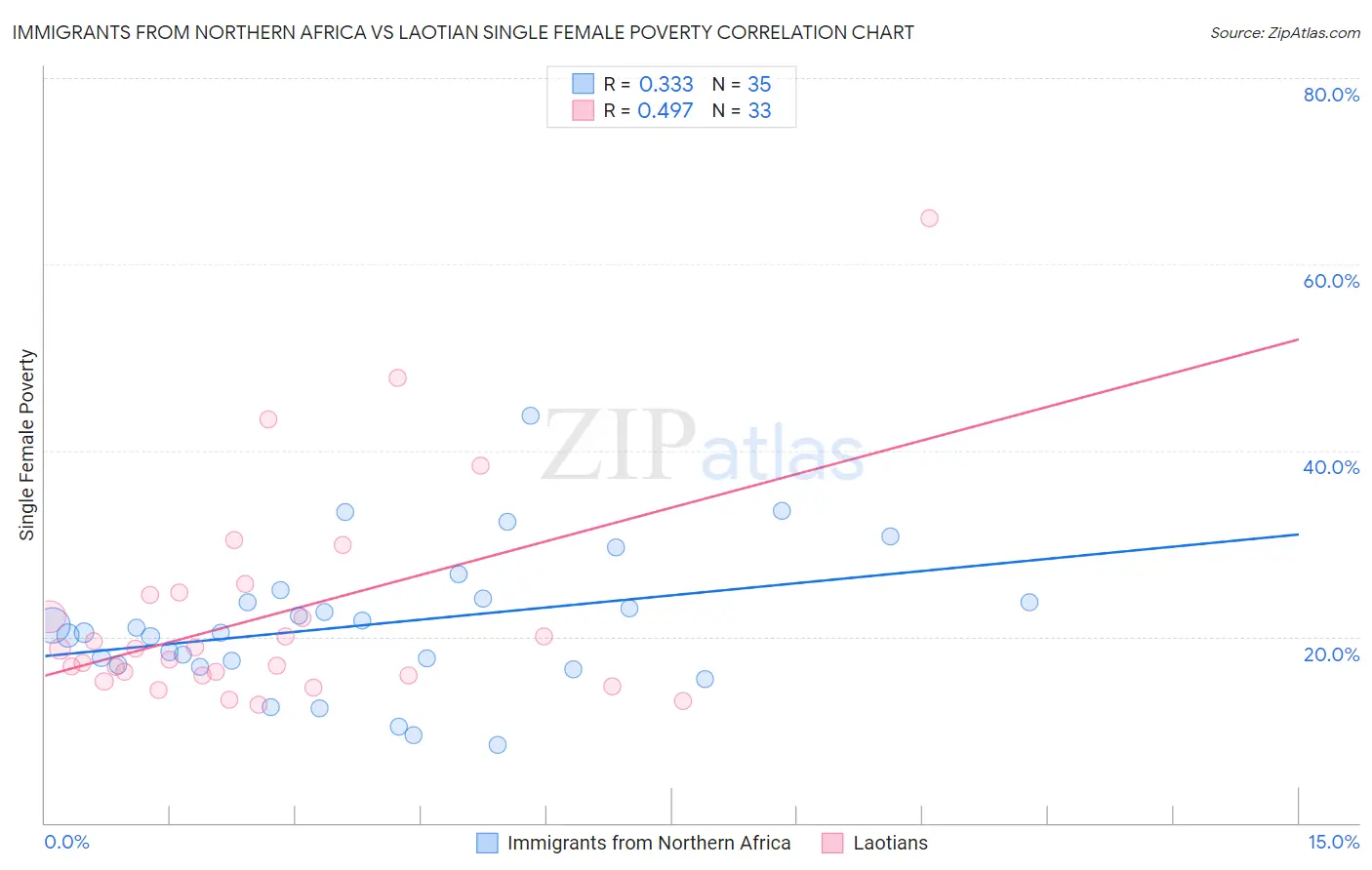 Immigrants from Northern Africa vs Laotian Single Female Poverty