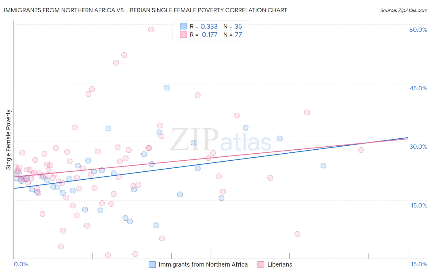 Immigrants from Northern Africa vs Liberian Single Female Poverty