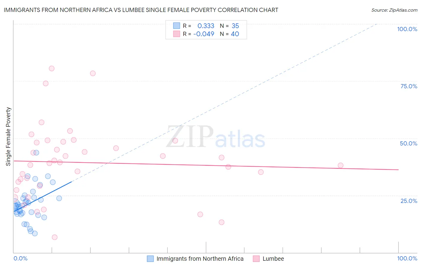 Immigrants from Northern Africa vs Lumbee Single Female Poverty