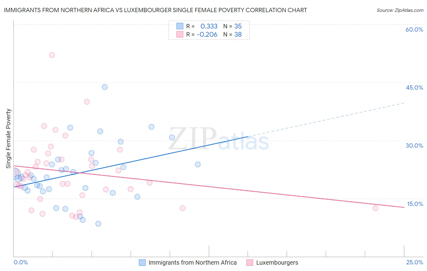 Immigrants from Northern Africa vs Luxembourger Single Female Poverty