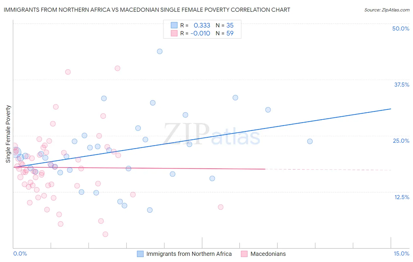 Immigrants from Northern Africa vs Macedonian Single Female Poverty