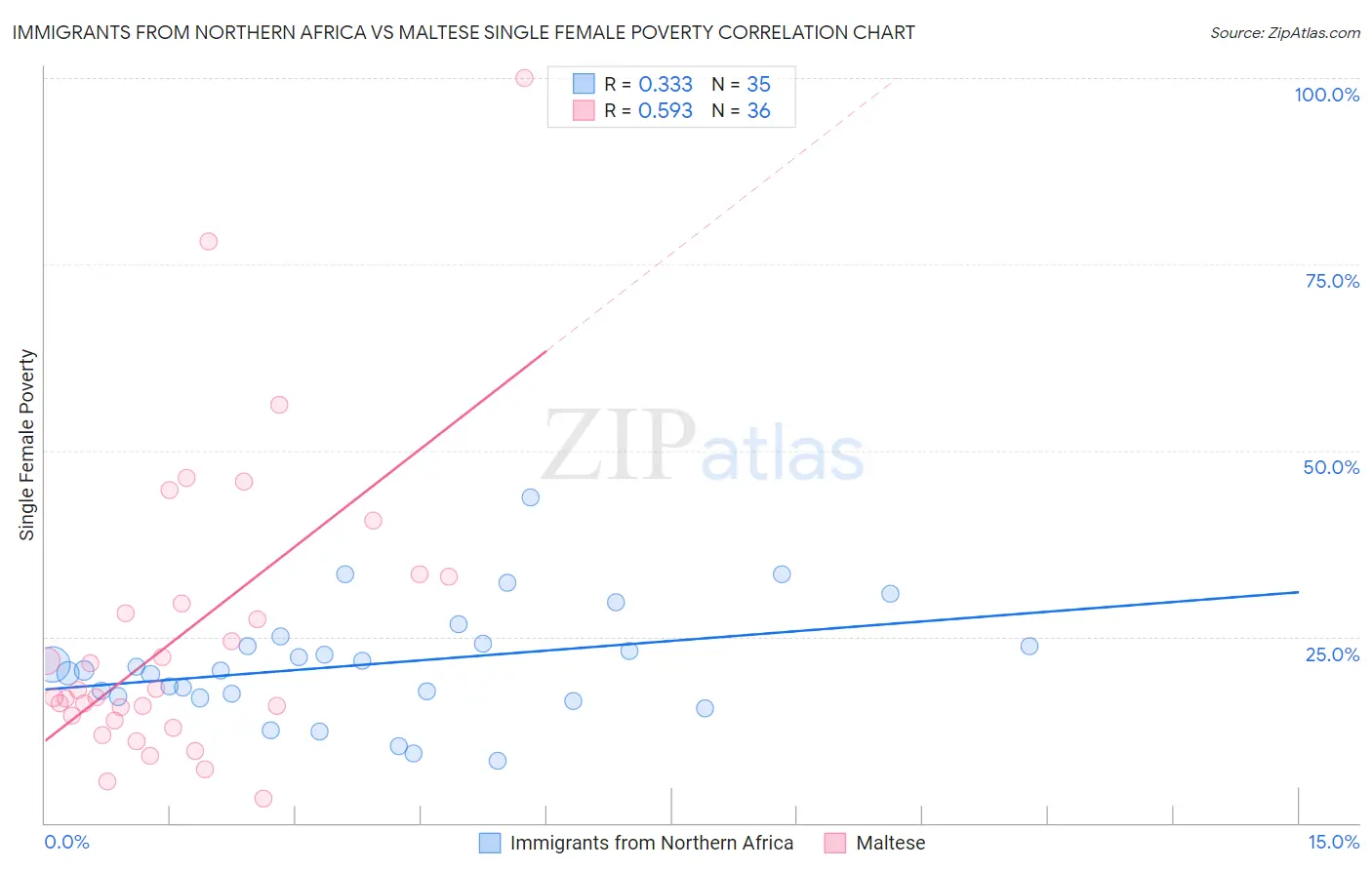 Immigrants from Northern Africa vs Maltese Single Female Poverty