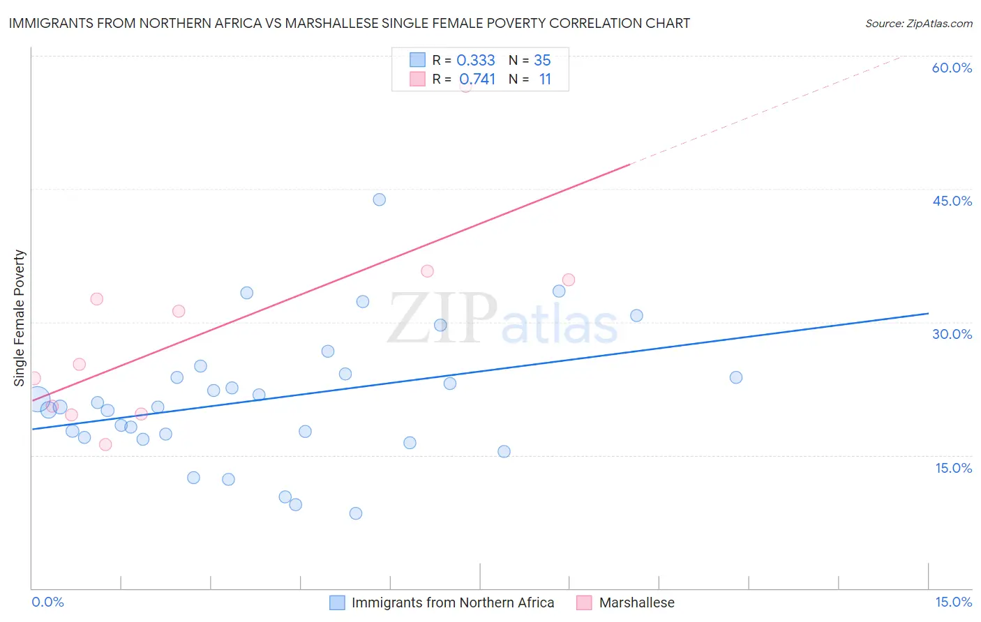 Immigrants from Northern Africa vs Marshallese Single Female Poverty