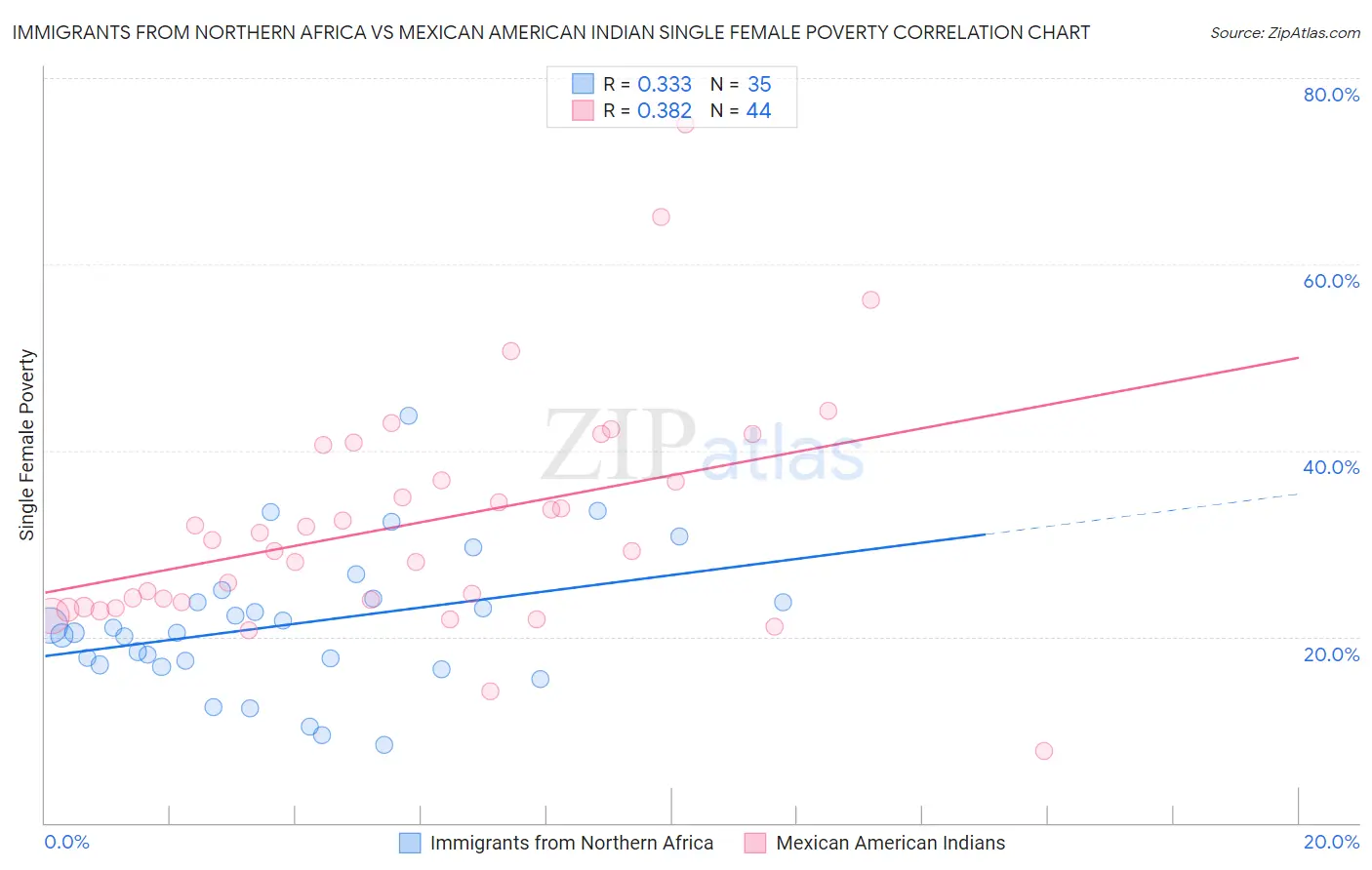 Immigrants from Northern Africa vs Mexican American Indian Single Female Poverty