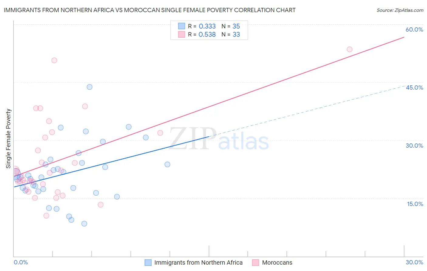 Immigrants from Northern Africa vs Moroccan Single Female Poverty