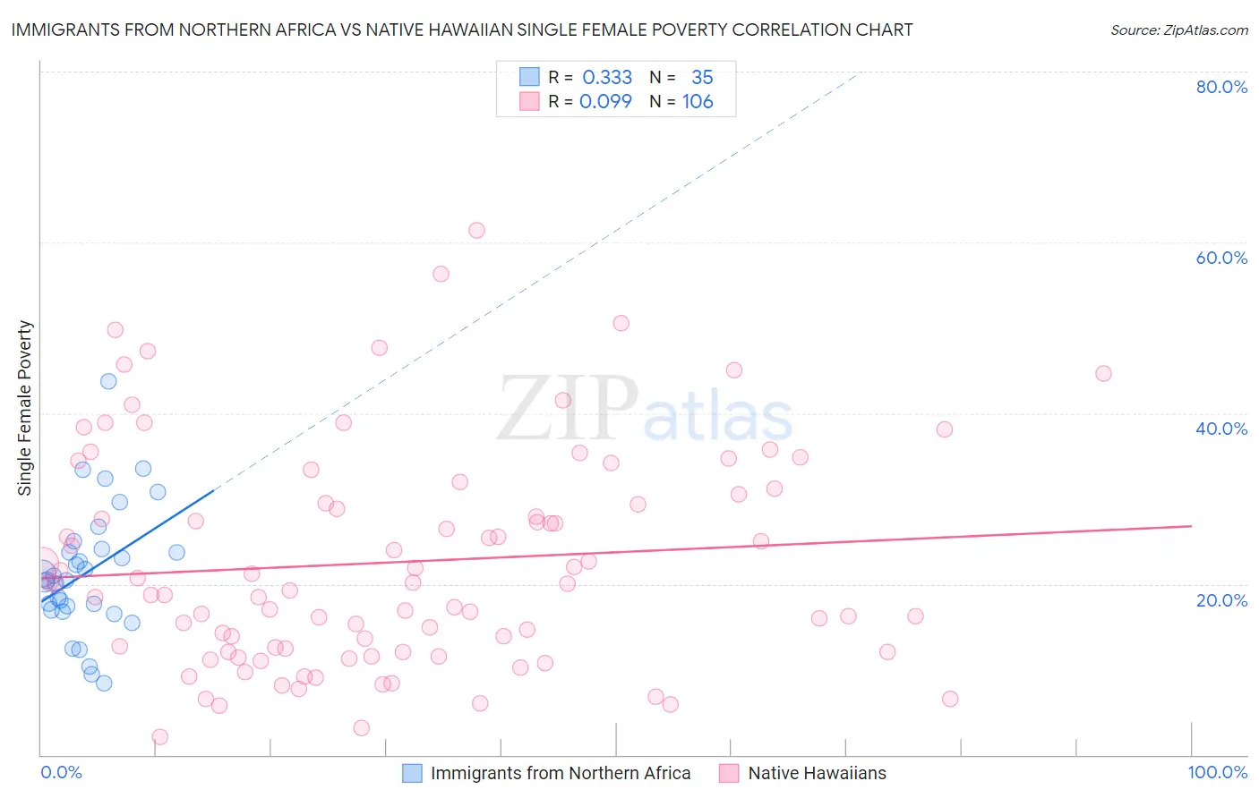 Immigrants from Northern Africa vs Native Hawaiian Single Female Poverty