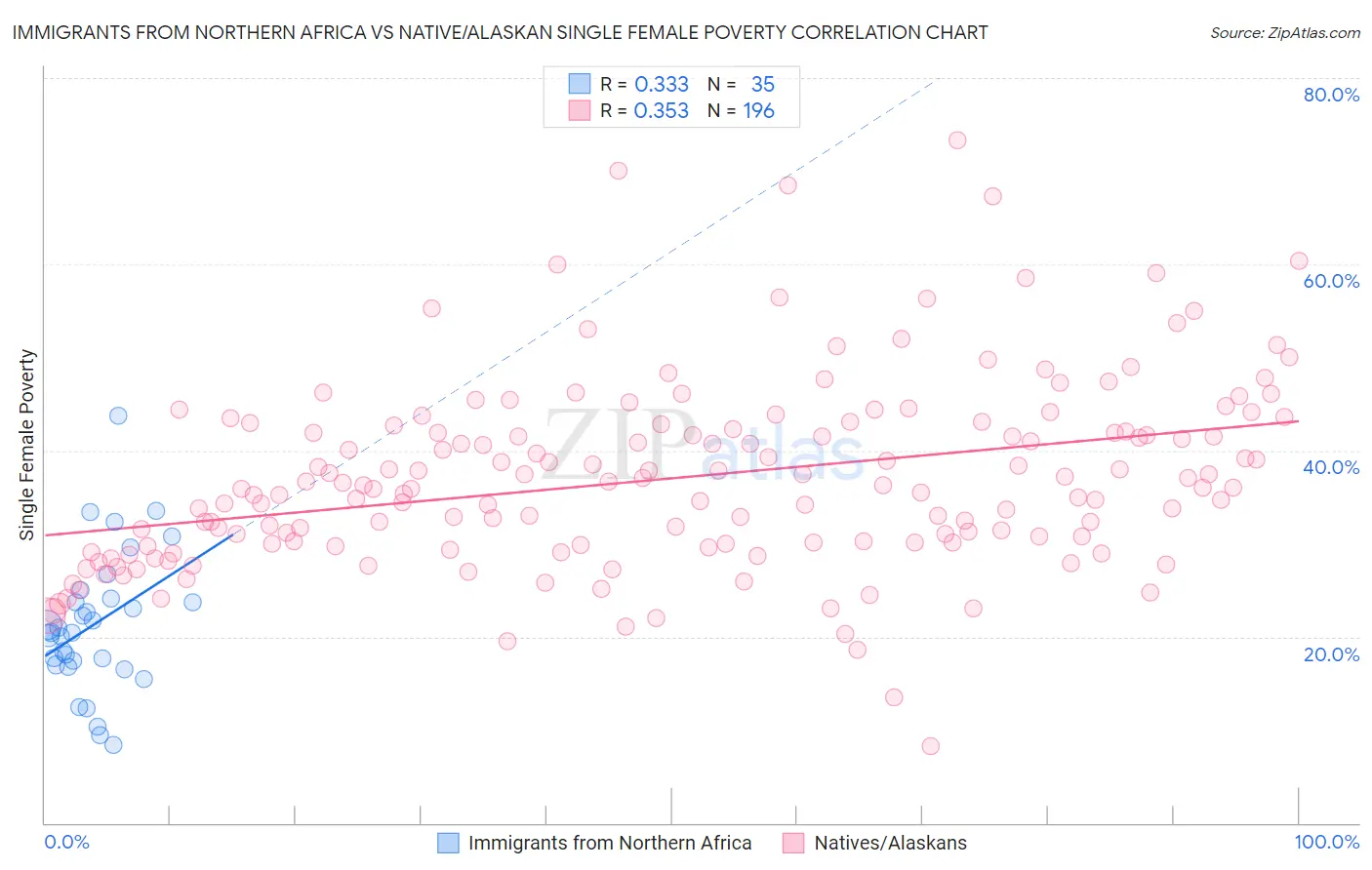 Immigrants from Northern Africa vs Native/Alaskan Single Female Poverty