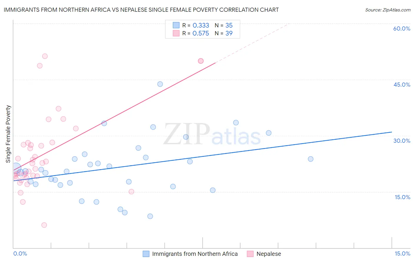 Immigrants from Northern Africa vs Nepalese Single Female Poverty