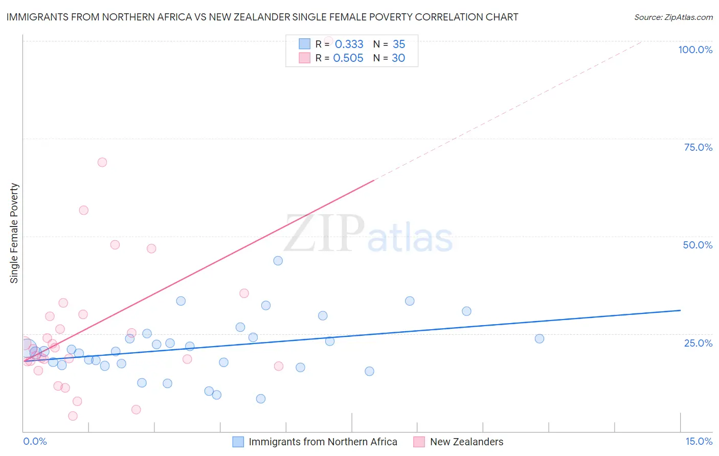 Immigrants from Northern Africa vs New Zealander Single Female Poverty