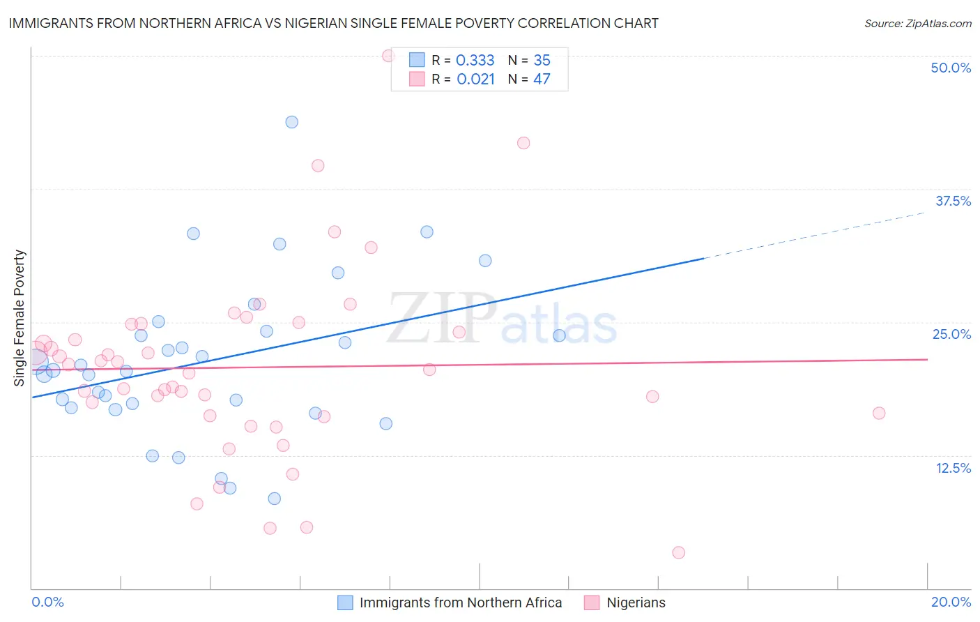 Immigrants from Northern Africa vs Nigerian Single Female Poverty