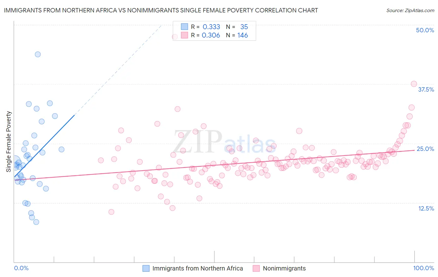 Immigrants from Northern Africa vs Nonimmigrants Single Female Poverty