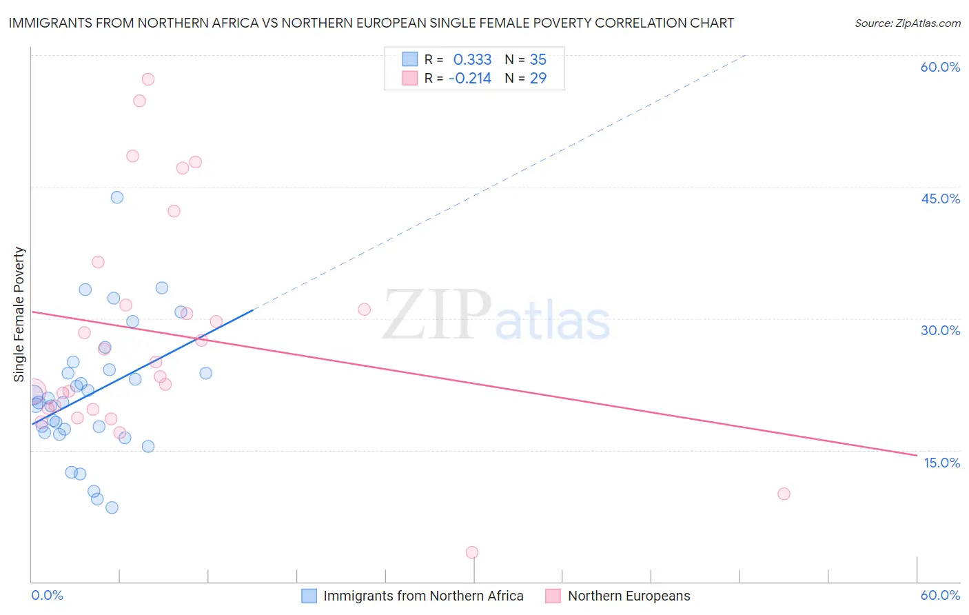 Immigrants from Northern Africa vs Northern European Single Female Poverty