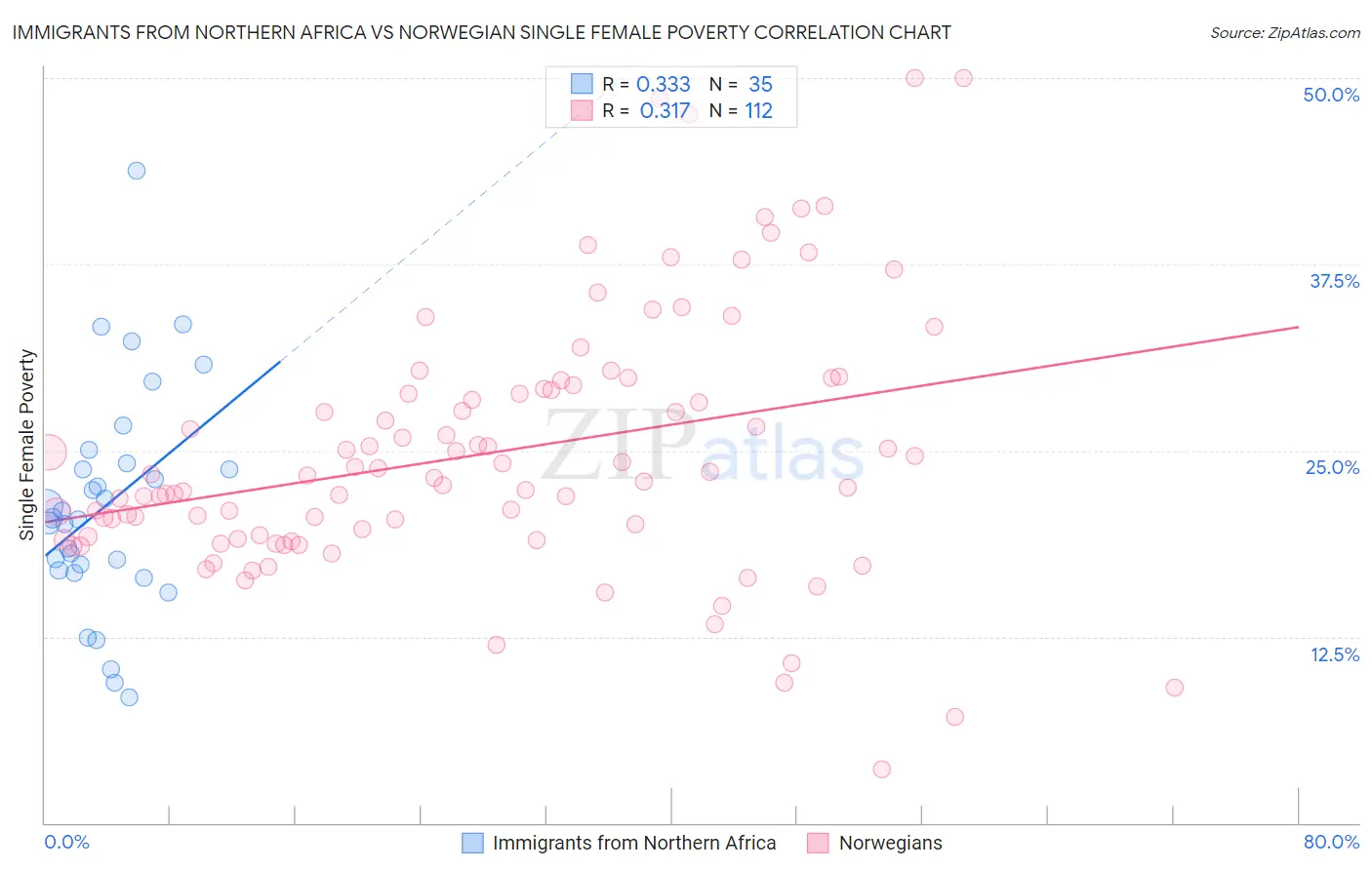 Immigrants from Northern Africa vs Norwegian Single Female Poverty