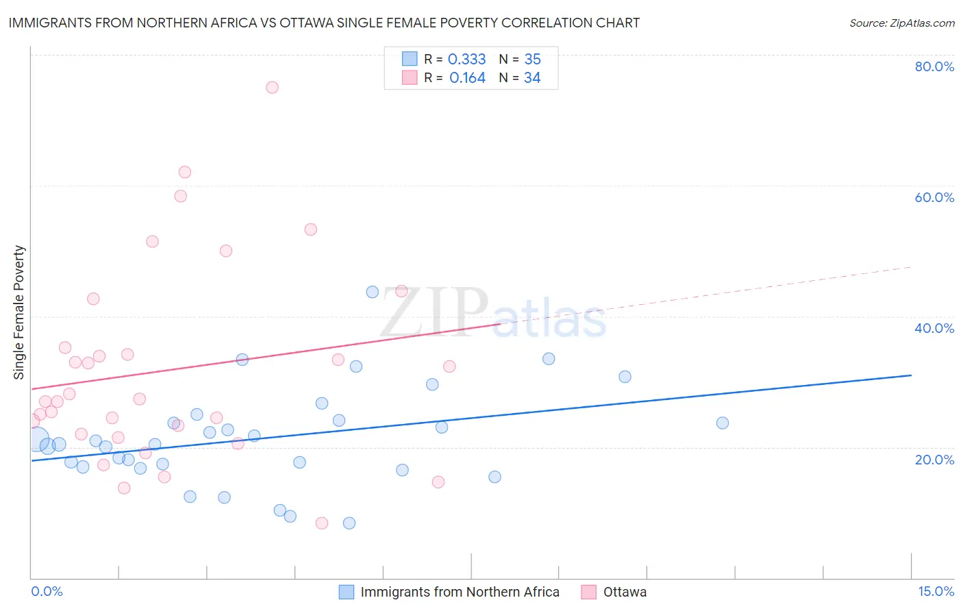 Immigrants from Northern Africa vs Ottawa Single Female Poverty