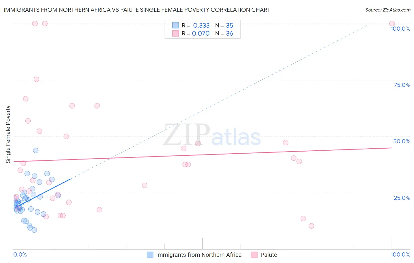 Immigrants from Northern Africa vs Paiute Single Female Poverty