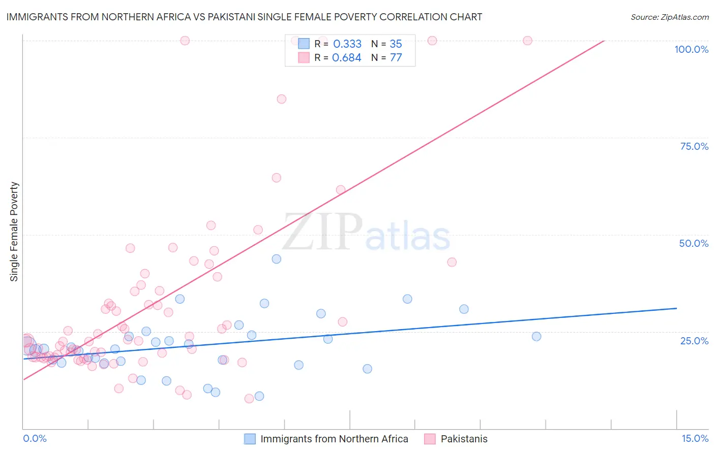 Immigrants from Northern Africa vs Pakistani Single Female Poverty