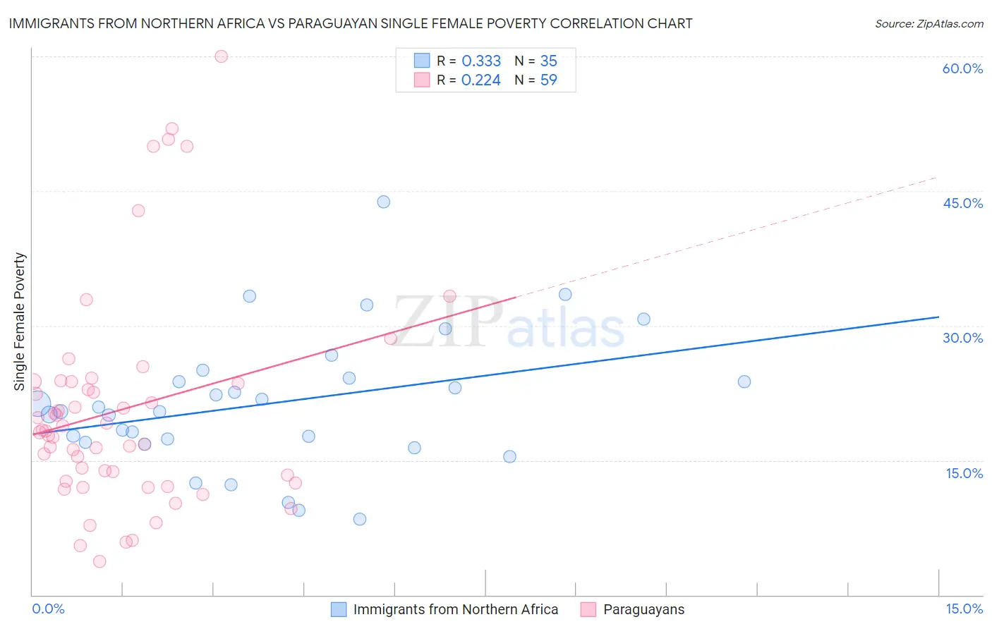 Immigrants from Northern Africa vs Paraguayan Single Female Poverty