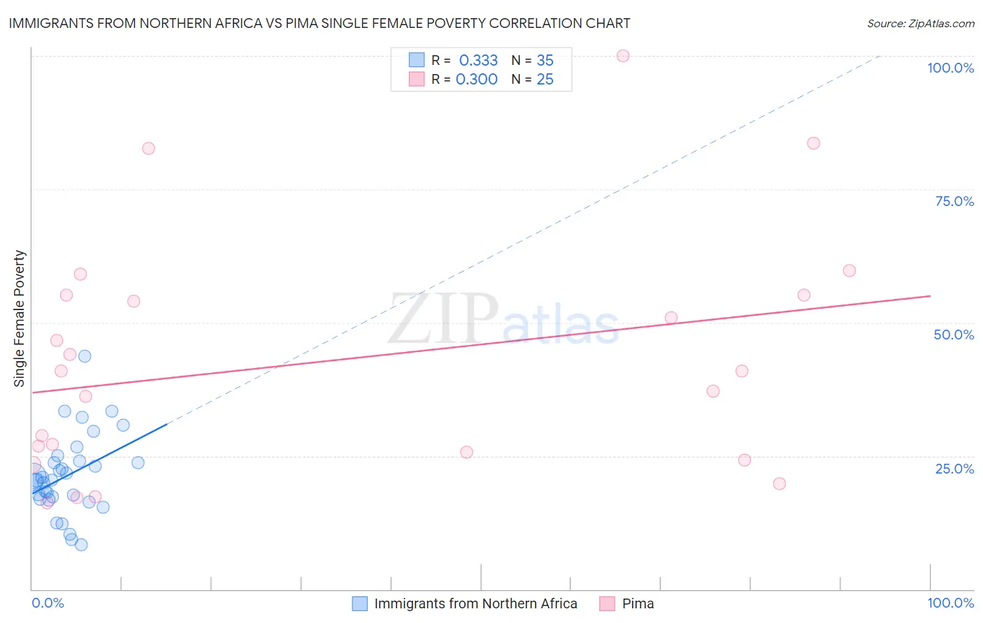 Immigrants from Northern Africa vs Pima Single Female Poverty