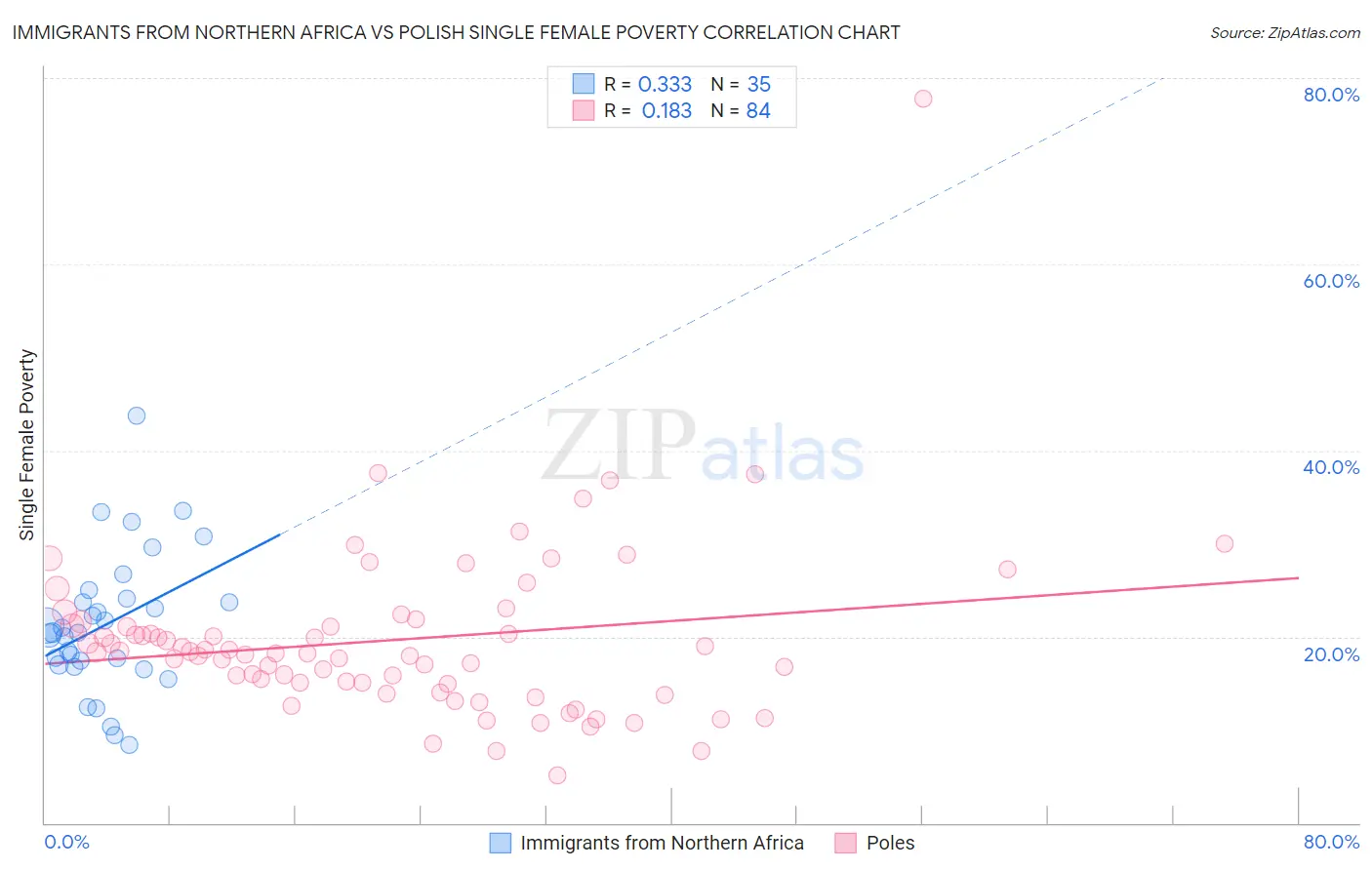 Immigrants from Northern Africa vs Polish Single Female Poverty