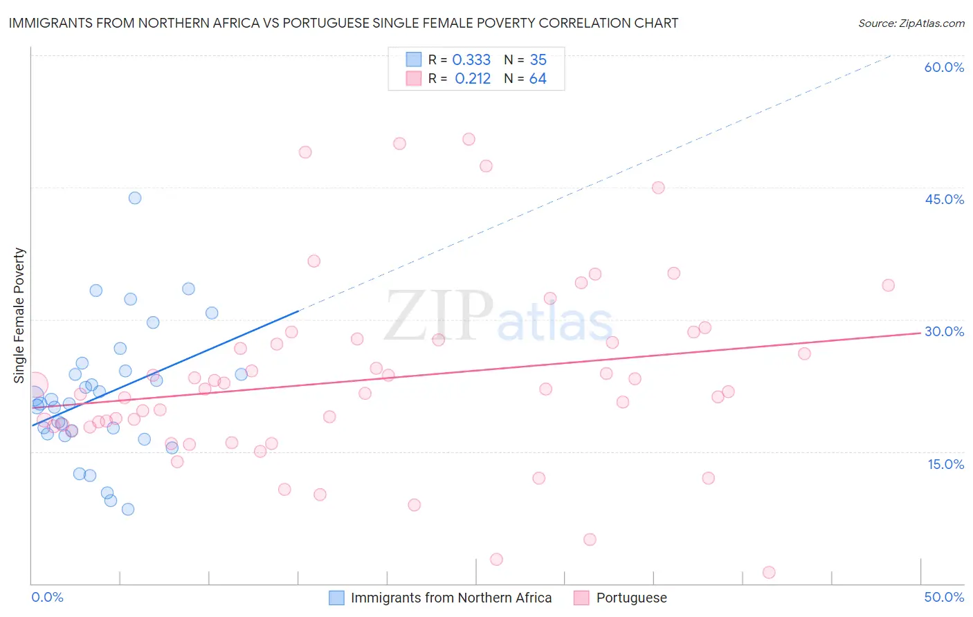 Immigrants from Northern Africa vs Portuguese Single Female Poverty