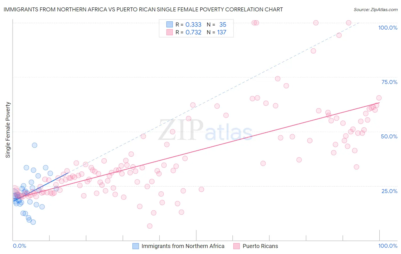 Immigrants from Northern Africa vs Puerto Rican Single Female Poverty