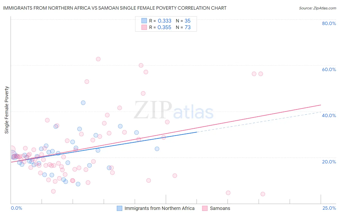 Immigrants from Northern Africa vs Samoan Single Female Poverty