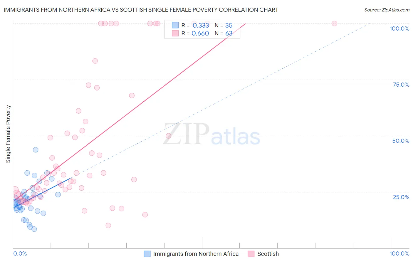Immigrants from Northern Africa vs Scottish Single Female Poverty