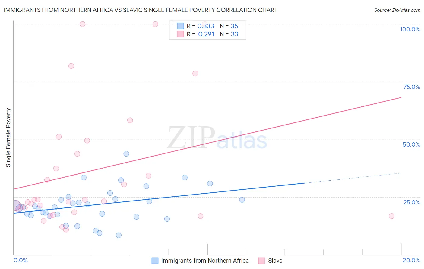 Immigrants from Northern Africa vs Slavic Single Female Poverty