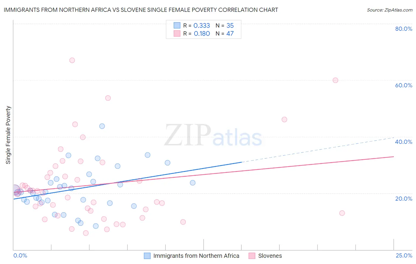Immigrants from Northern Africa vs Slovene Single Female Poverty