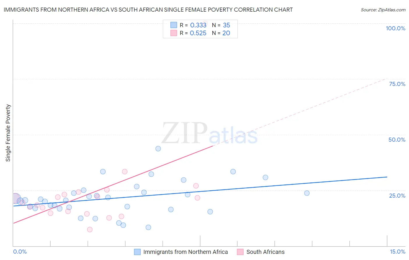 Immigrants from Northern Africa vs South African Single Female Poverty